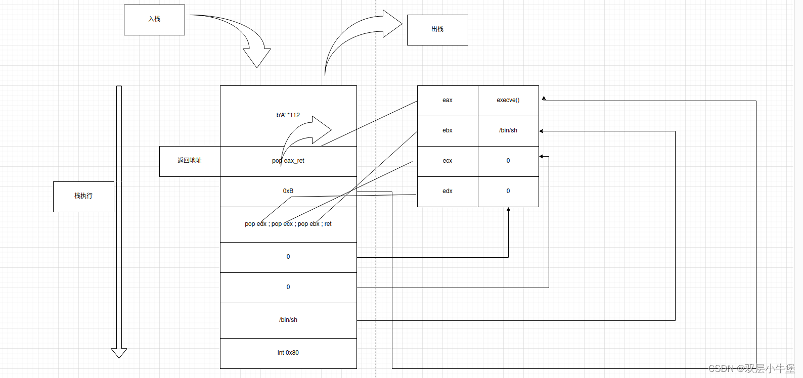 CTFWIKI-PWN-ret2syscall