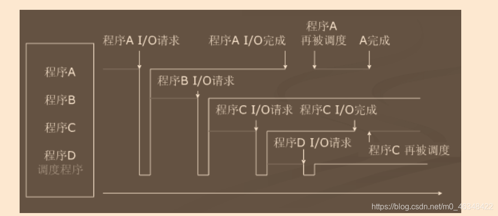 多道程序系统运行