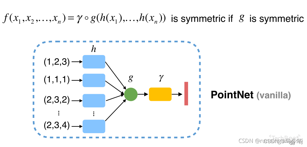PointNet/Pointnet++及其在三维场景理解中的应用_pointnet++迭代次数-CSDN博客