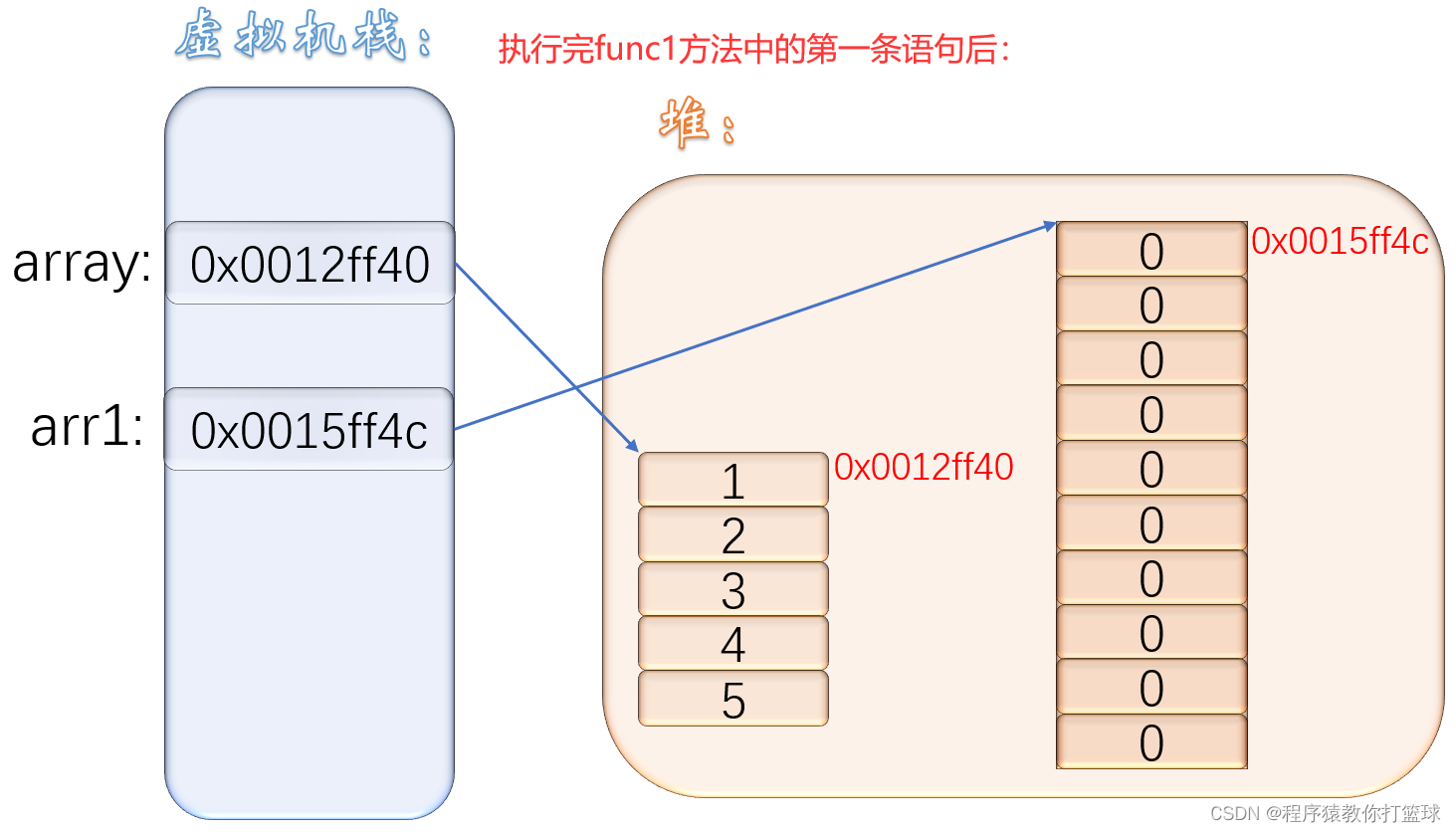 【Java SE】数组的深入理解