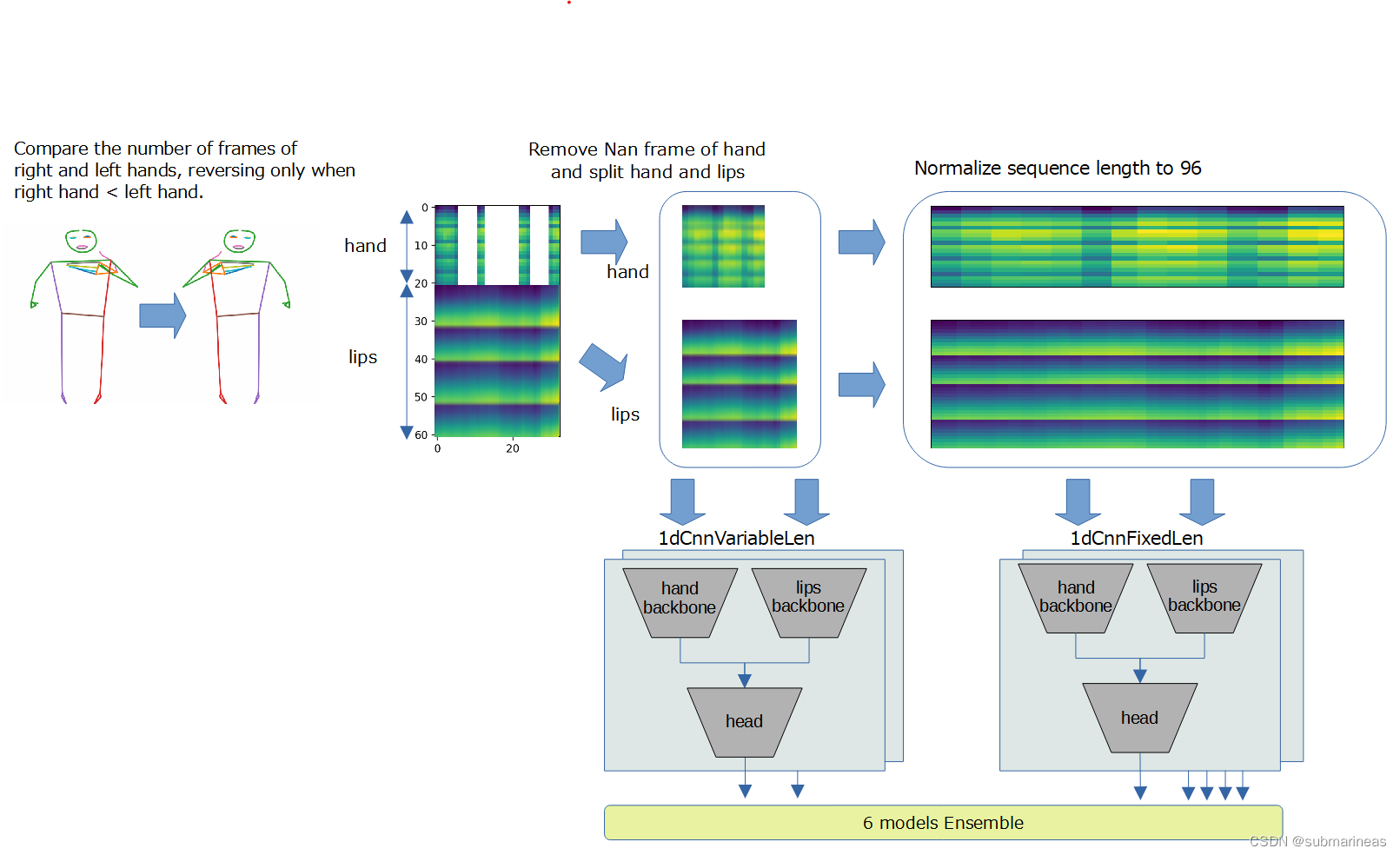 Google - ISLR 比赛总结