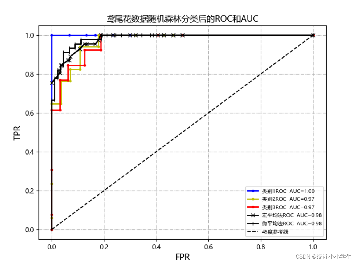 多分类——roc曲线绘制实例 宏平均法、微平均法 多分类任务中roc Csdn博客
