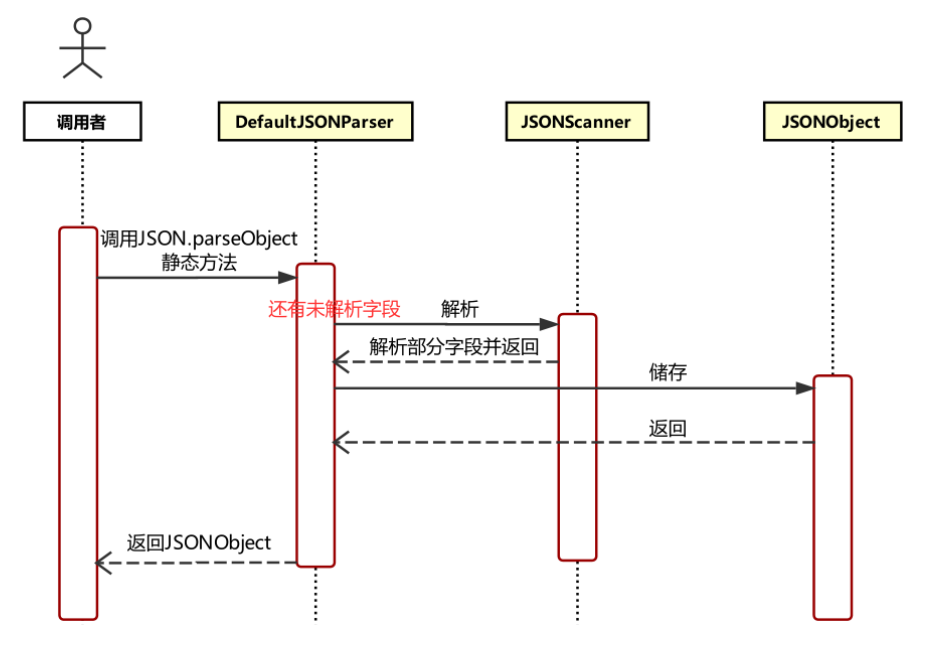 序列化的时序图