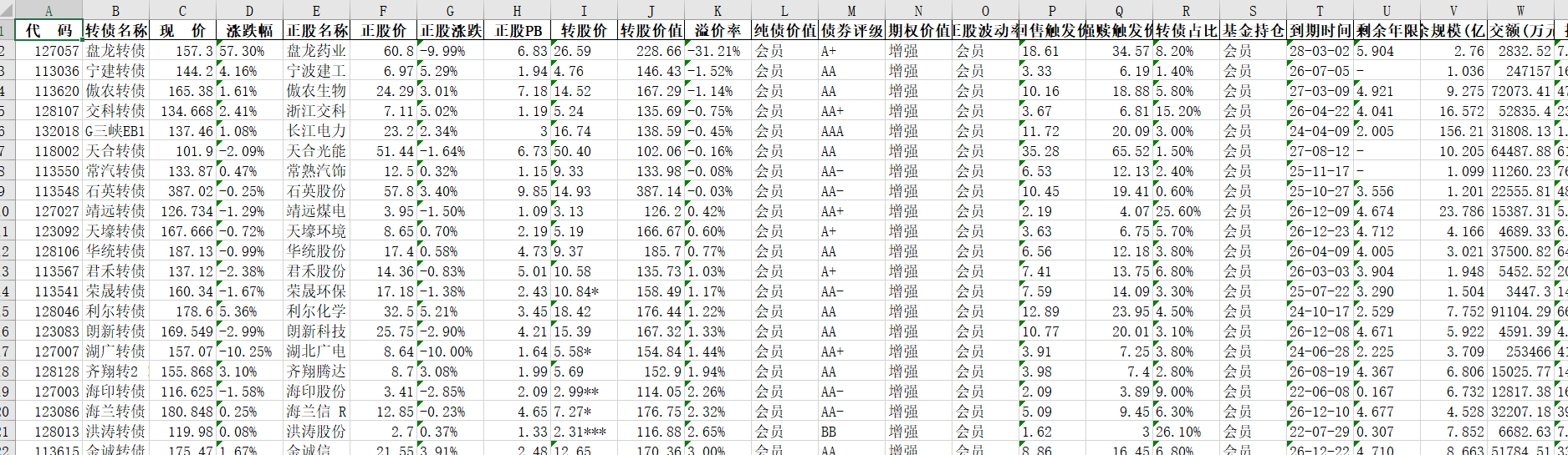 6.6 集思录——可转债信息爬取（使用XPath获取所需网页源代码，解决selenium模拟登录但是未能获取目标网页源代码、MultiIndex问题）