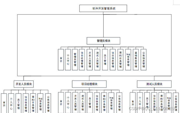 nodejs+vue＋python＋PHP＋微信小程序-安卓-软件项目开发管理系统的设计与实现-计算机毕业设计