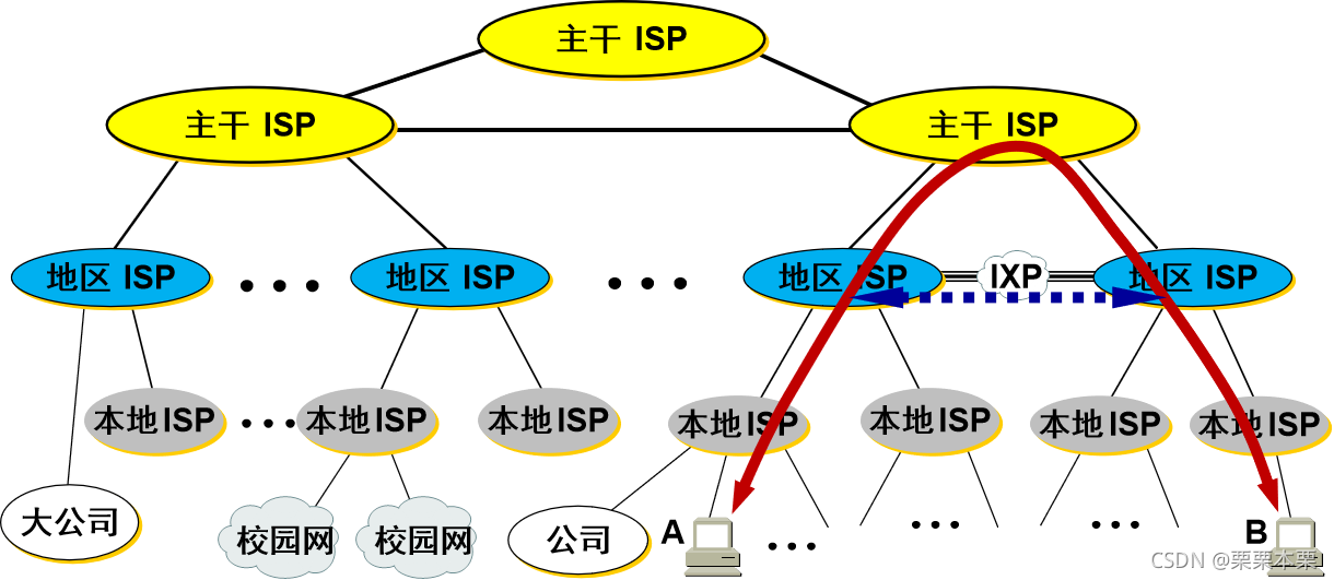 基于ISP的多层结构的互联网的概念示意图