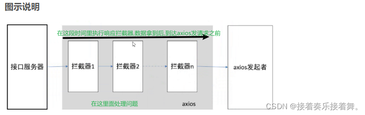 前端401错误  解决方法:响应拦截器
