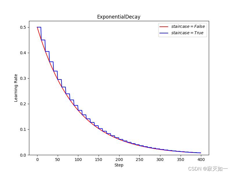 指数衰减学习率 ExponentialDecay函数测试