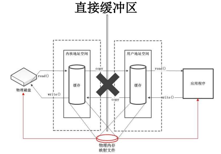 03 Java NIO allocateDirect()和allocate()区别