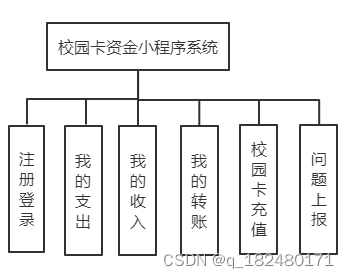 小程序 校园卡管理系统