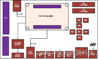 【TES720D-KIT】基于复旦微FMQL20S400全国产化ARM开发套件（核心板+底板）