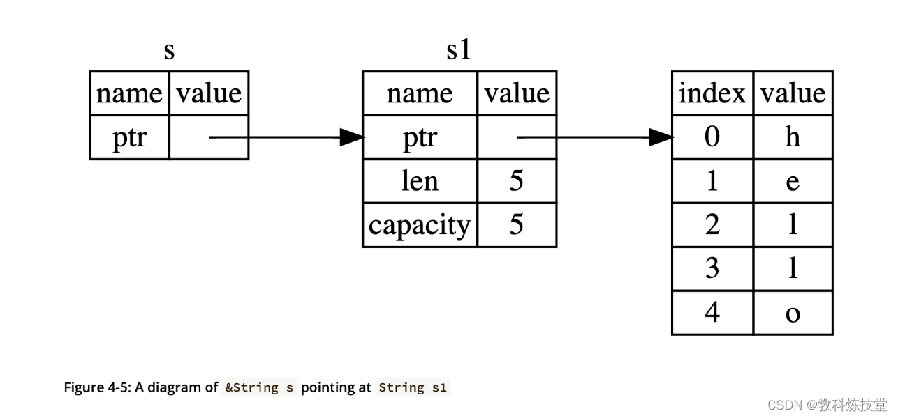 rust编程-rust所有权理解（chapter 4.2 引用实质是借用）