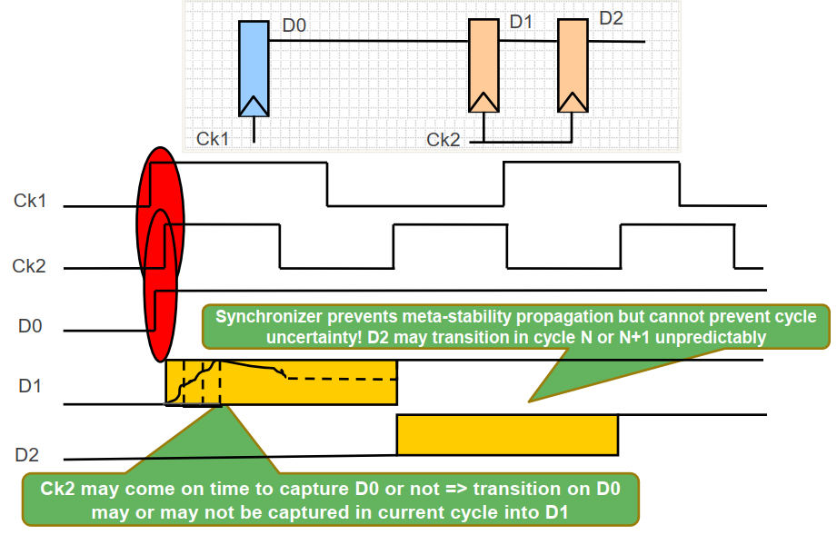 VC Spyglass CDC(一）CDC与亚稳态、亚稳态电路的分类CSDN博客