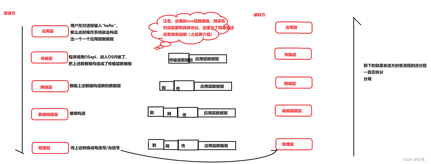 JavaEE|网络原理·上