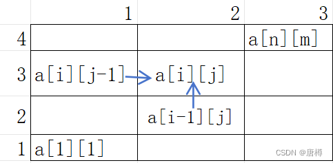 C++基础算法⑤——递推算法(昆虫繁殖 过河卒 Pell数列 上台阶 流感传染 移动路线)