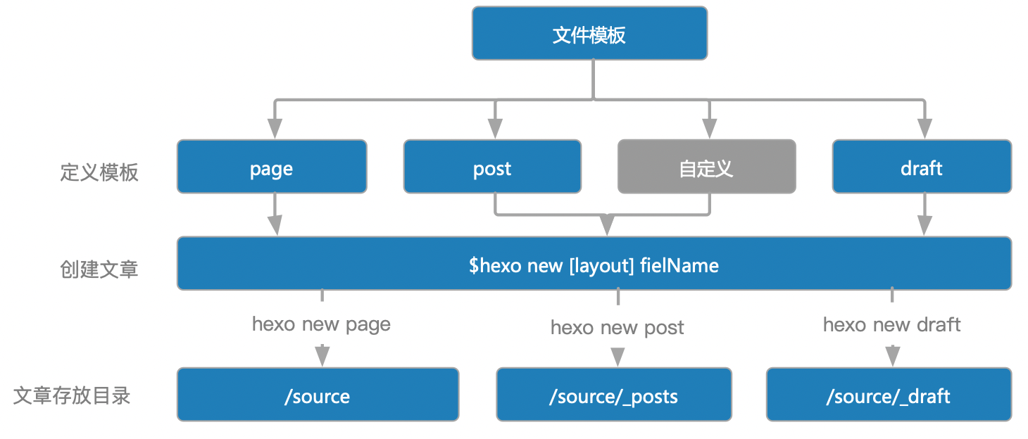 基于Hexo和Butterfly创建个人技术博客，(3) 创建博客文章及文章模板配置