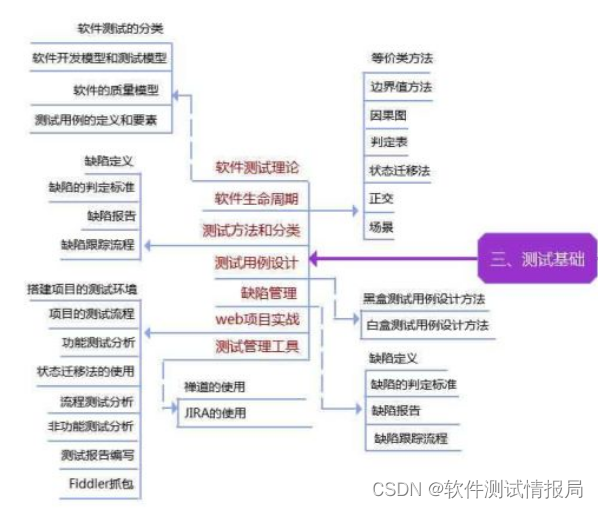 软件测试神仙文档,连阿里面试官都说太详细了,搞懂这些直接是P7级