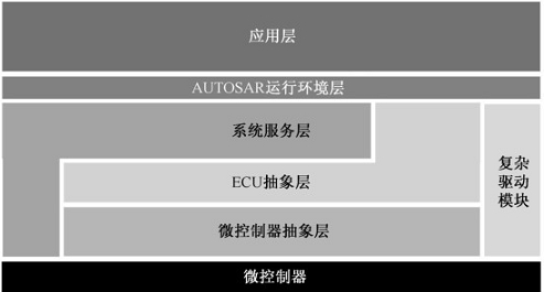 AUTOSAR软件架构图