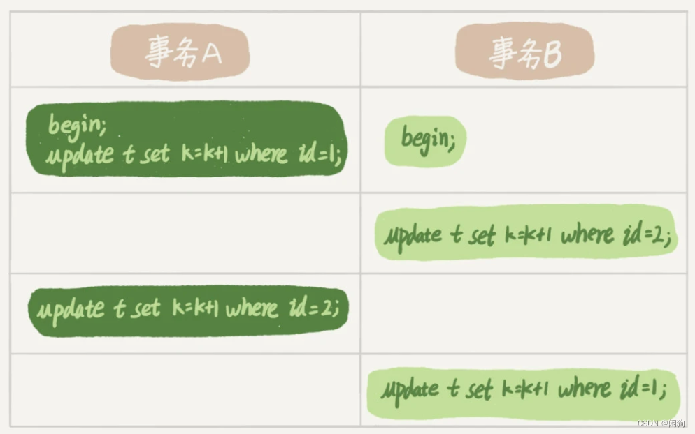使我郁郁寡欢的 MySQL 事务和锁_use pessimistic buffer flushesCSDN博客