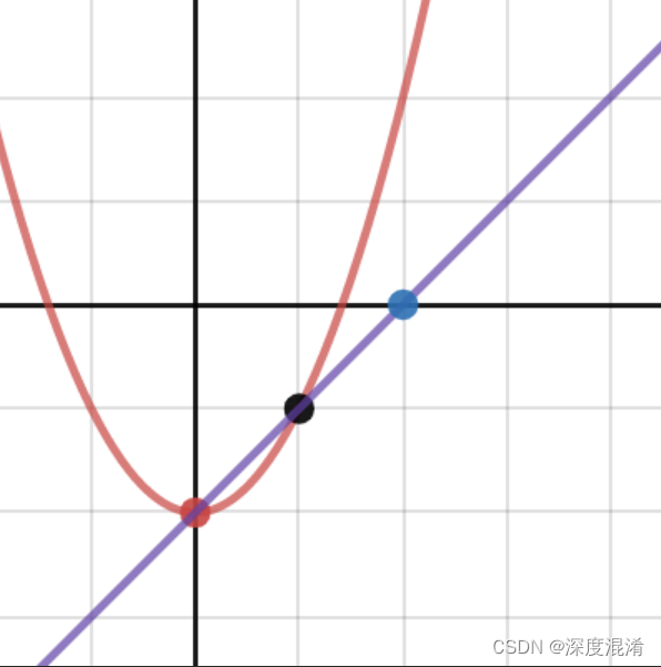 C#，数值计算，用割线法（Secant Method）求方程根的算法与源代码