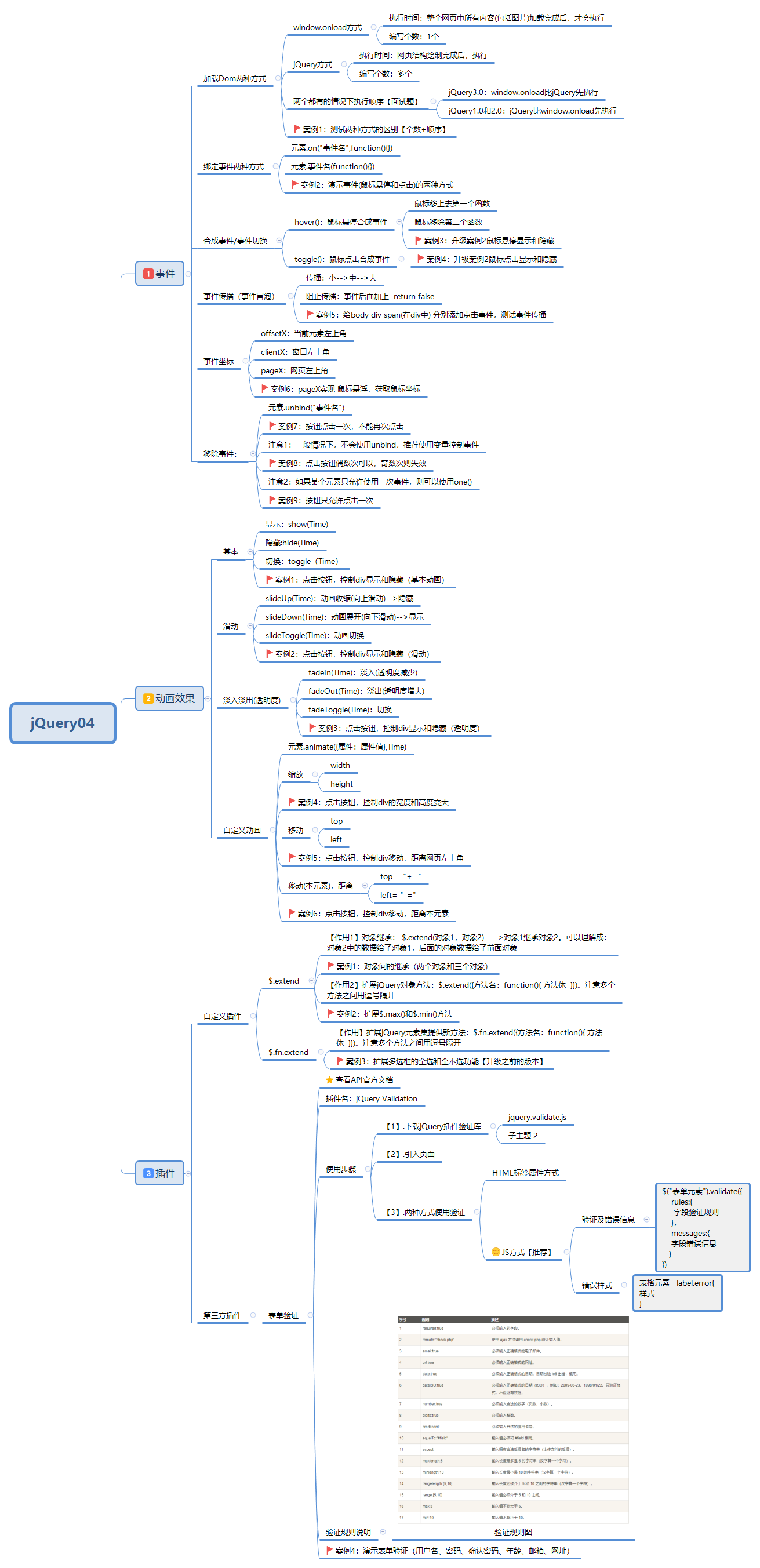 jQuery-表单验证使用方法