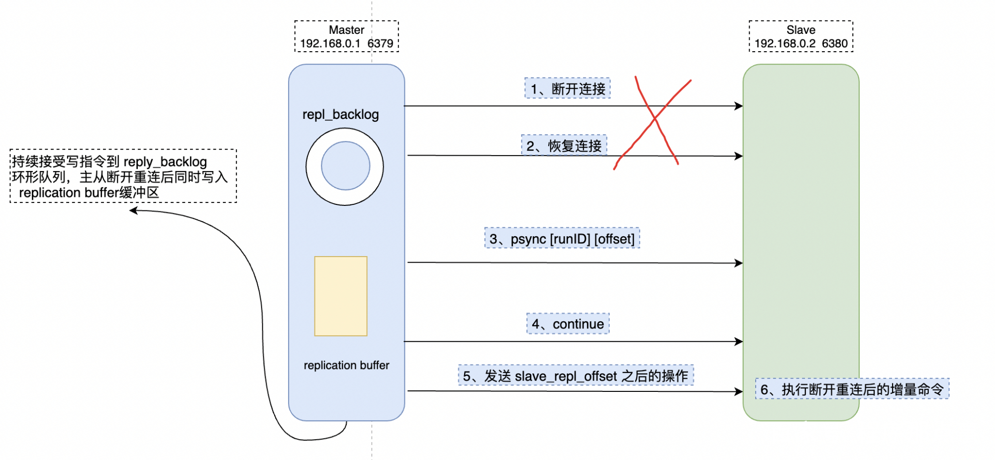 【Redis】Redis 主从复制 + 读写分离