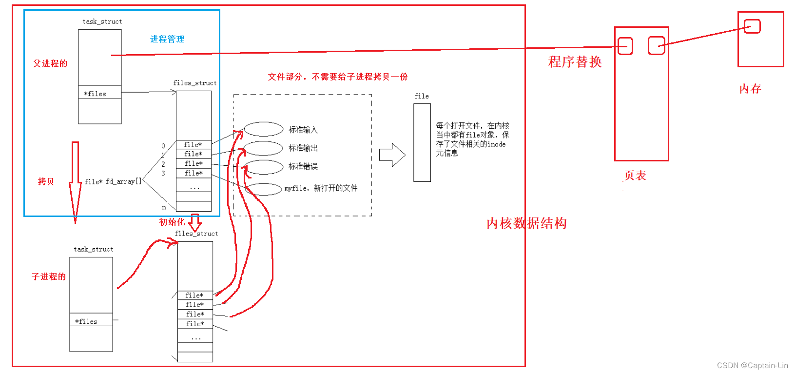 【Linux初阶】基础IO - 简易 shell添加重定向功能