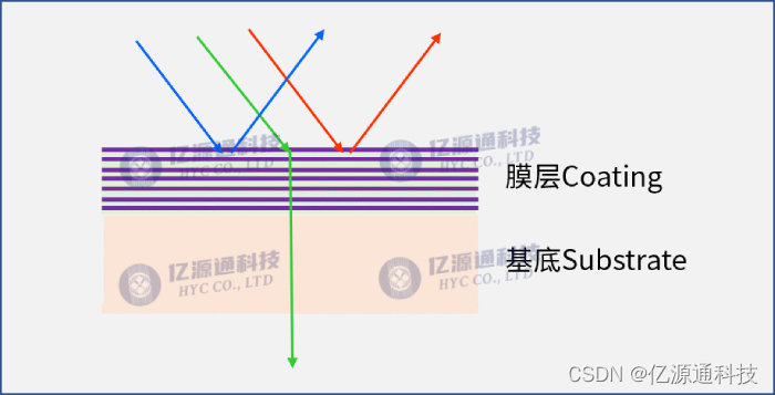 TFF介质薄膜滤波片 （膜片）