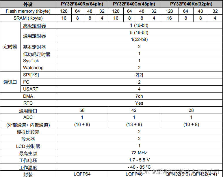 32位单片机PY32F040，主频72M，外设丰富，支持断码LCD