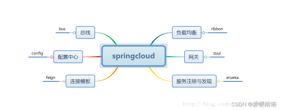 Spring Cloud 配置中心多环境 bootstrap.yml