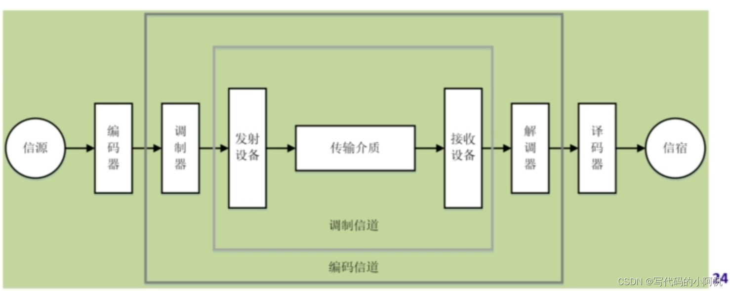 信道模型