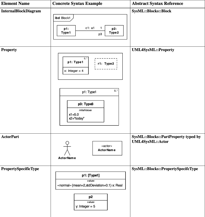 Graphical nodes defined in Internal Block diagrams