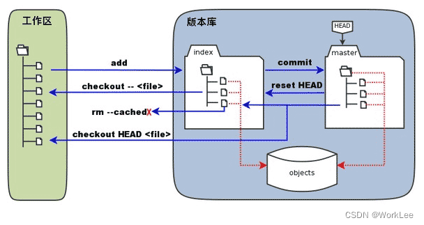 入门系列 - Git工作流程