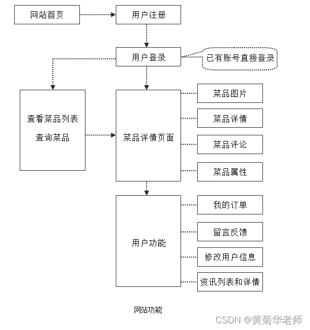 JAVA外卖订餐系统毕业设计 开题报告