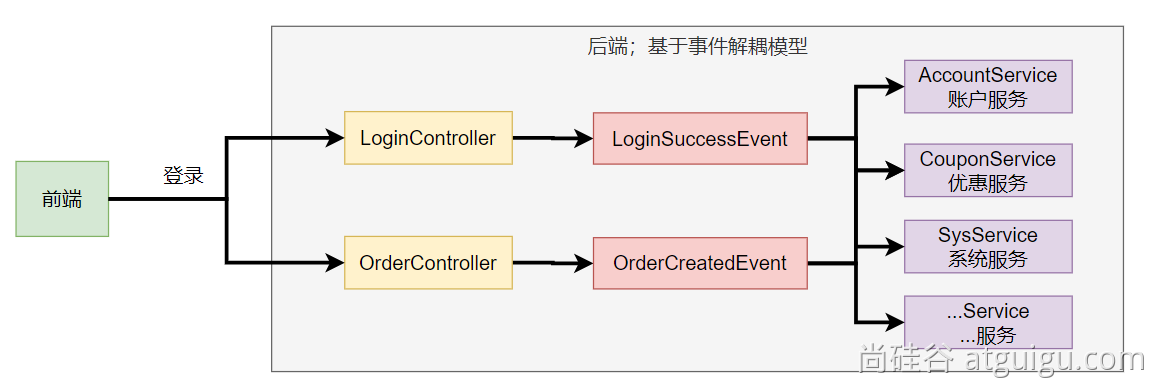 SpringBoot 事件驱动开发