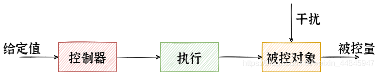 按给定值操纵的开环控制系统原理方框图