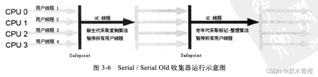 Serial/Serial Old 收集器运行示意图