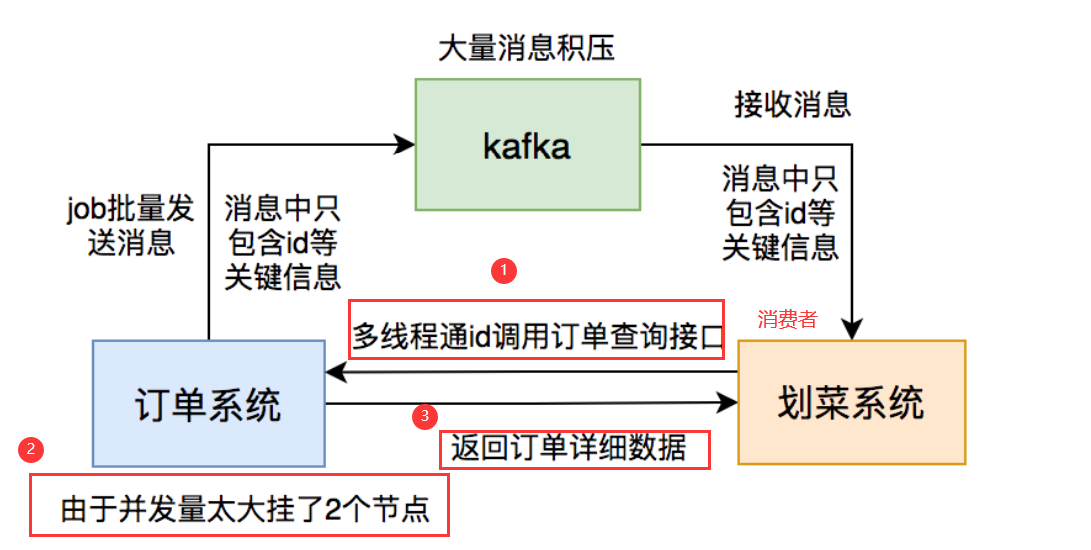 代码改成多线程，竟有 这些问题