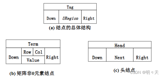 稀疏矩阵结点结构图