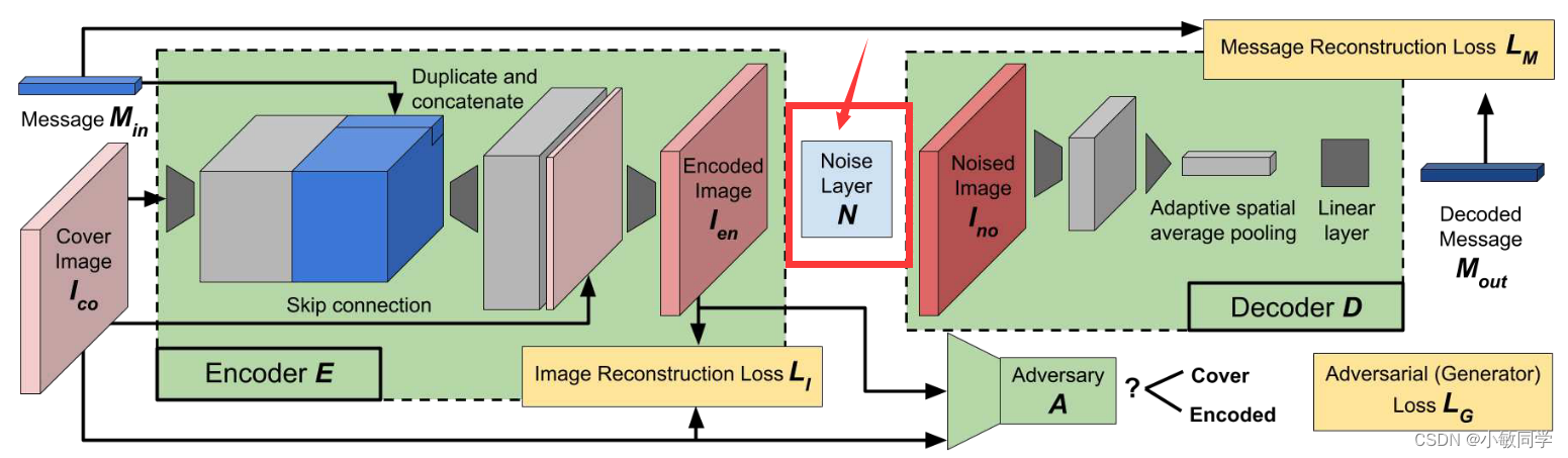 Noise Layer结构