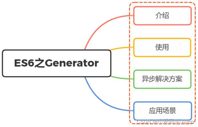 ES6基础知识七：你是怎么理解ES6中 Generator的？使用场景？