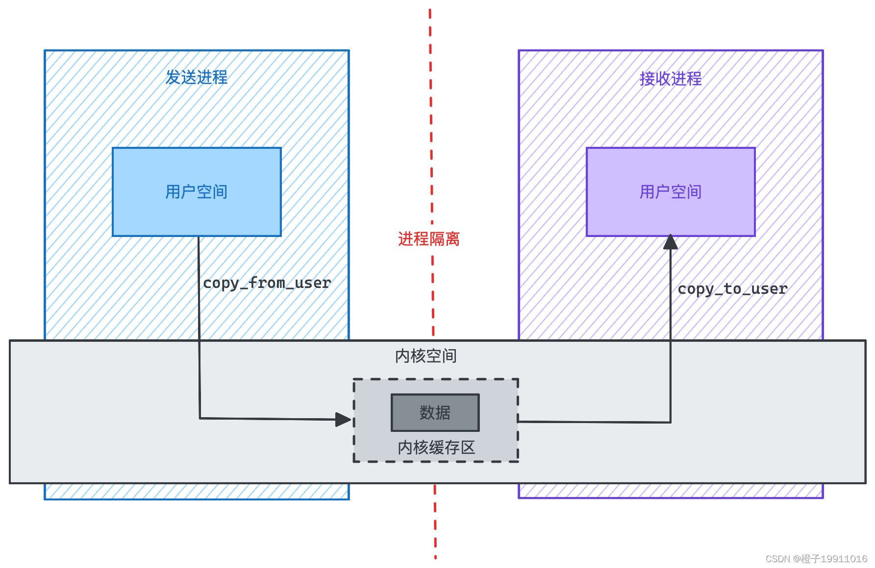 Linux 的 IPC 通信模型