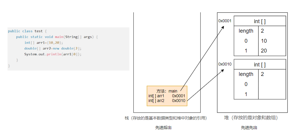 Java 数组的基本用法