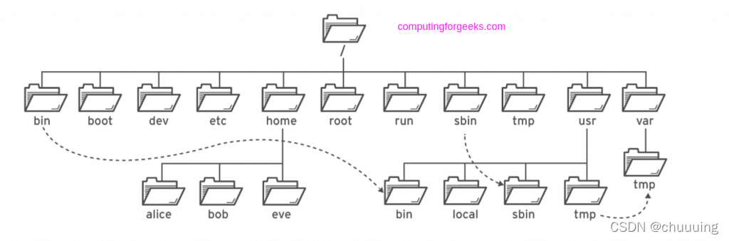 文件结构（引用自computingforgeeks.com）