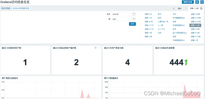 Zabbix结合Grafana统计日志网站访问量