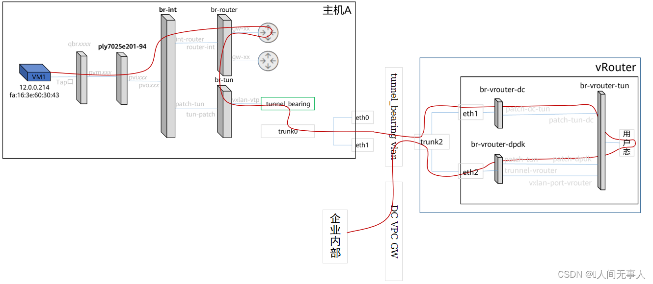 【hcie-cloud】【6】华为云Stack网络流量详述【VXLAN简介、华为云Stack节点内部网络结构、华为云Stack网络服务流量走向】、缩略语