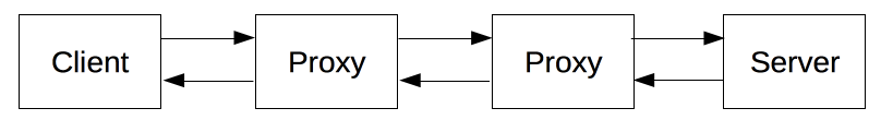 HTTP的组件系统