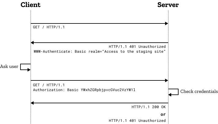Java【算法 04】HTTP的认证方式之DIGEST认证详细流程说明及举例