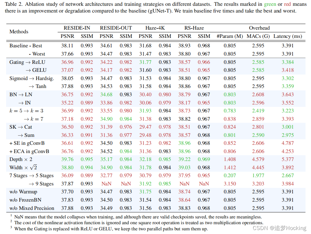 Rethinking Performance Gains in Image Dehazing Networks