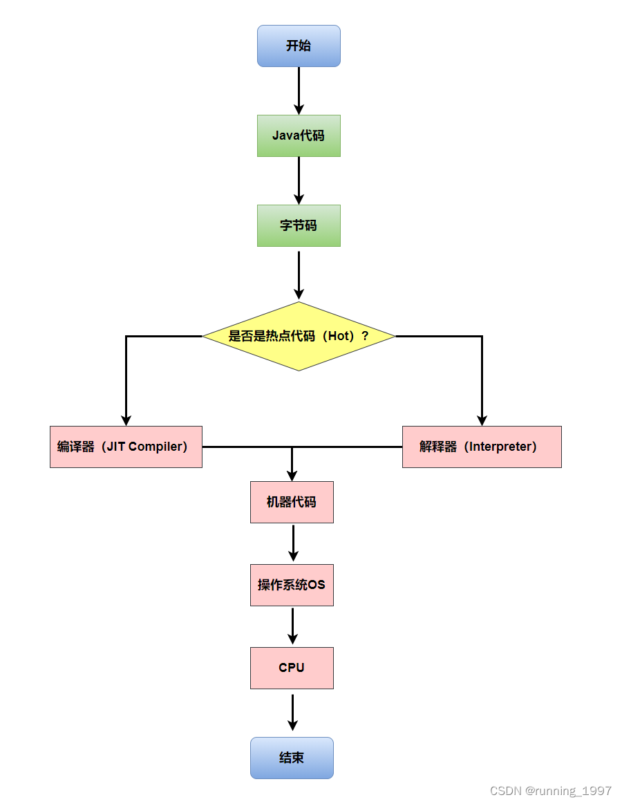 JVMのJIT最適化